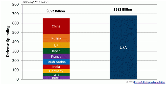 American Military Dominance In One Staggering&nbsp;Chart